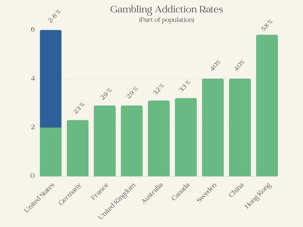207 Gambling Addiction Statistics & Facts 2025